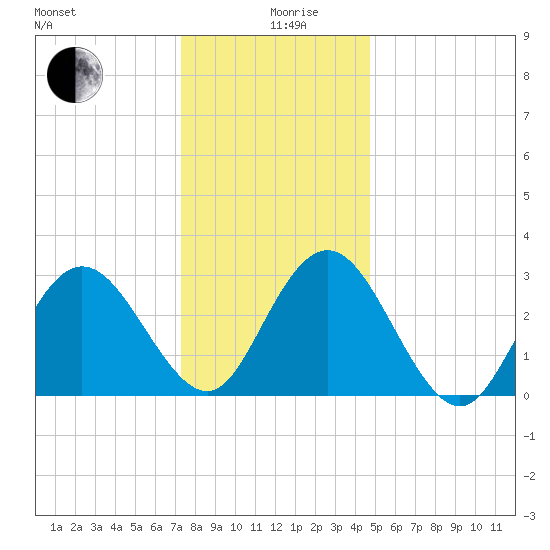 River Bend Marina tide chart for Thursday, December 29, 2022