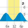 River Bend Marina tide chart for Friday, December 2, 2022