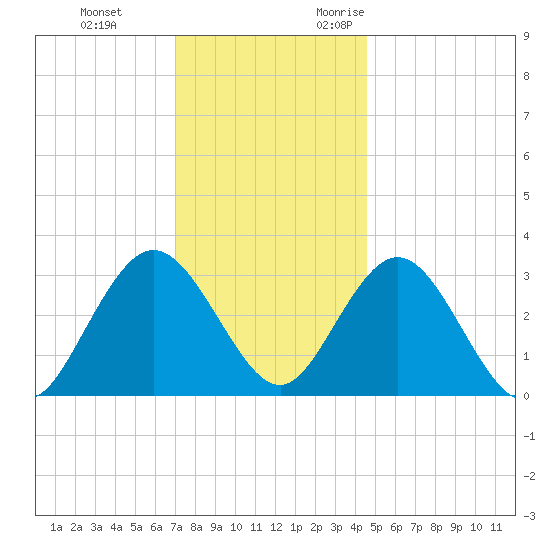 River Bend Marina tide chart for Saturday, December 3, 2022