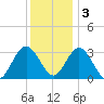 River Bend Marina tide chart for Saturday, December 3, 2022
