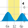 River Bend Marina tide chart for Sunday, December 4, 2022