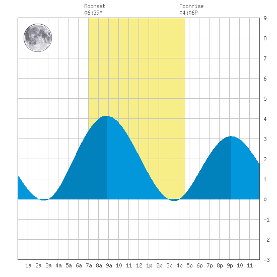 River Bend Marina tide chart for Wednesday, December 7, 2022