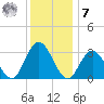 River Bend Marina tide chart for Wednesday, December 7, 2022