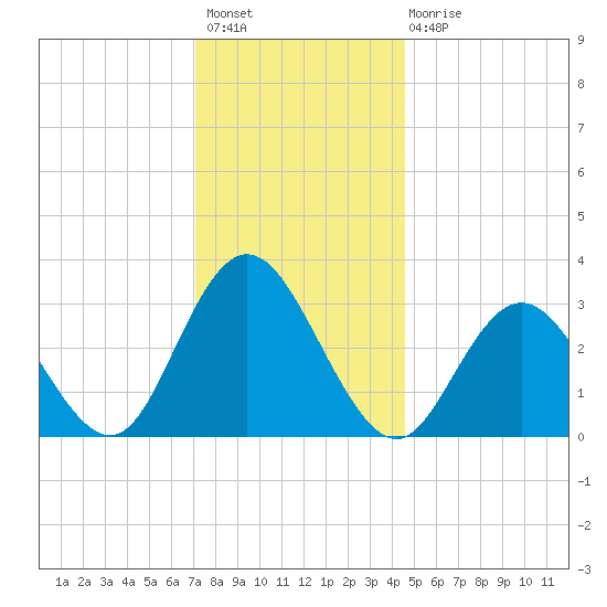River Bend Marina tide chart for Thursday, December 8, 2022