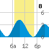 River Bend Marina tide chart for Thursday, December 8, 2022