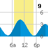 River Bend Marina tide chart for Friday, December 9, 2022