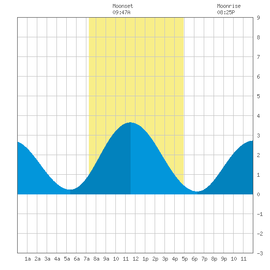 River Bend Marina tide chart for Tuesday, January 10, 2023