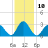 River Bend Marina tide chart for Tuesday, January 10, 2023