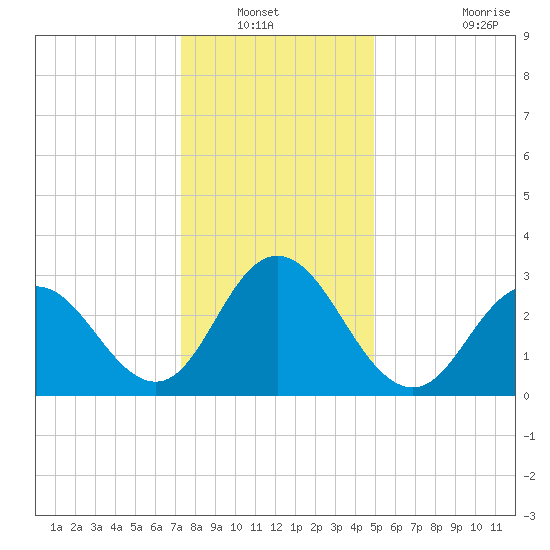 River Bend Marina tide chart for Wednesday, January 11, 2023