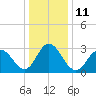 River Bend Marina tide chart for Wednesday, January 11, 2023