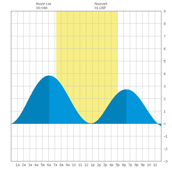 River Bend Marina tide chart for Wednesday, January 18, 2023