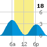 River Bend Marina tide chart for Wednesday, January 18, 2023