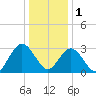 River Bend Marina tide chart for Sunday, January 1, 2023