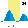 River Bend Marina tide chart for Friday, January 20, 2023