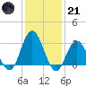 River Bend Marina tide chart for Saturday, January 21, 2023