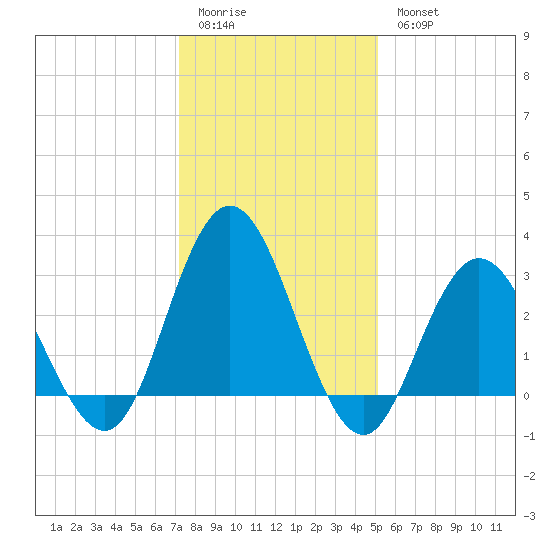 River Bend Marina tide chart for Sunday, January 22, 2023