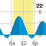 River Bend Marina tide chart for Sunday, January 22, 2023