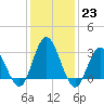 River Bend Marina tide chart for Monday, January 23, 2023