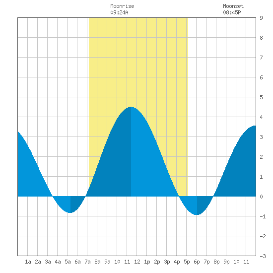 River Bend Marina tide chart for Tuesday, January 24, 2023