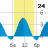 River Bend Marina tide chart for Tuesday, January 24, 2023
