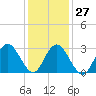 River Bend Marina tide chart for Friday, January 27, 2023