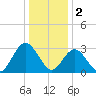 River Bend Marina tide chart for Monday, January 2, 2023