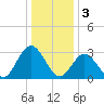 River Bend Marina tide chart for Tuesday, January 3, 2023