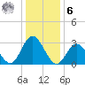 River Bend Marina tide chart for Friday, January 6, 2023