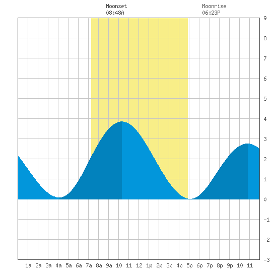 River Bend Marina tide chart for Sunday, January 8, 2023