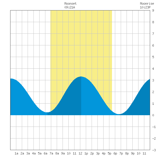 River Bend Marina tide chart for Friday, February 10, 2023