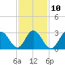 River Bend Marina tide chart for Friday, February 10, 2023