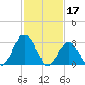 River Bend Marina tide chart for Friday, February 17, 2023
