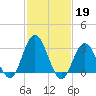 River Bend Marina tide chart for Sunday, February 19, 2023