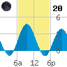 River Bend Marina tide chart for Monday, February 20, 2023