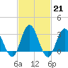 River Bend Marina tide chart for Tuesday, February 21, 2023