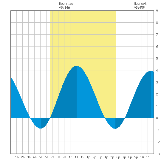 River Bend Marina tide chart for Wednesday, February 22, 2023