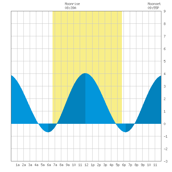 River Bend Marina tide chart for Thursday, February 23, 2023