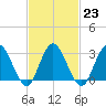 River Bend Marina tide chart for Thursday, February 23, 2023