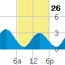 River Bend Marina tide chart for Sunday, February 26, 2023