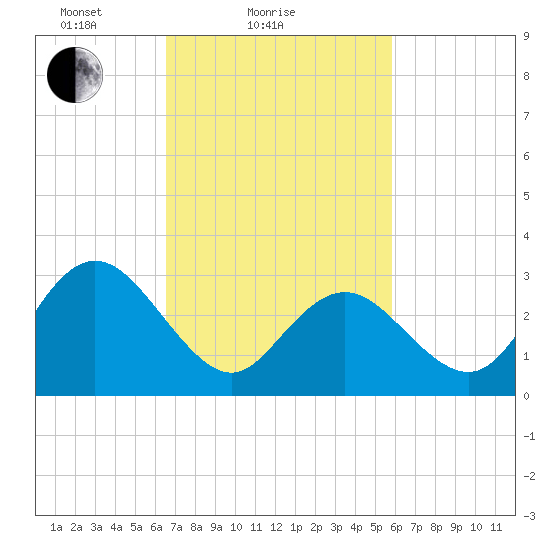 River Bend Marina tide chart for Monday, February 27, 2023