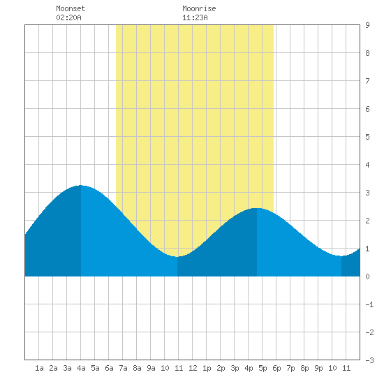 River Bend Marina tide chart for Tuesday, February 28, 2023
