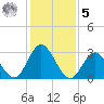 River Bend Marina tide chart for Sunday, February 5, 2023