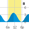 River Bend Marina tide chart for Wednesday, February 8, 2023