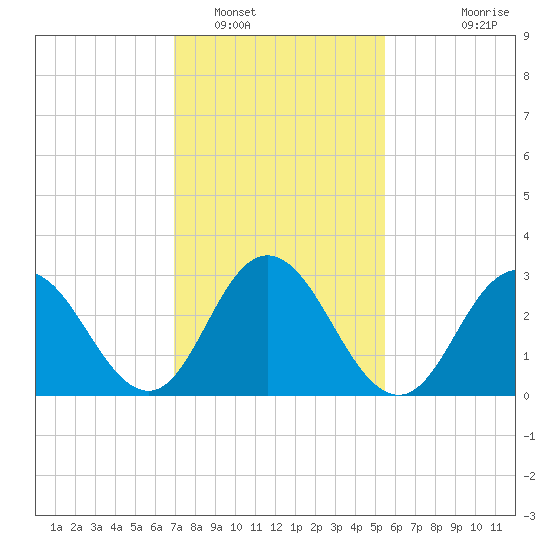 River Bend Marina tide chart for Thursday, February 9, 2023