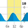 River Bend Marina tide chart for Friday, March 10, 2023