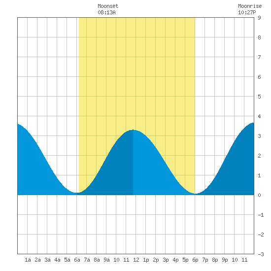 River Bend Marina tide chart for Saturday, March 11, 2023