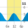 River Bend Marina tide chart for Saturday, March 11, 2023