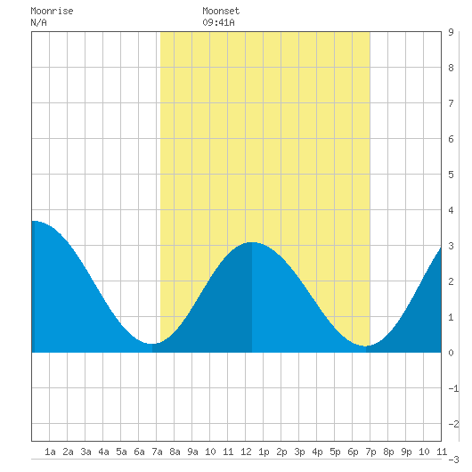 River Bend Marina tide chart for Sunday, March 12, 2023