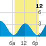 River Bend Marina tide chart for Sunday, March 12, 2023