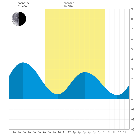 River Bend Marina tide chart for Tuesday, March 14, 2023
